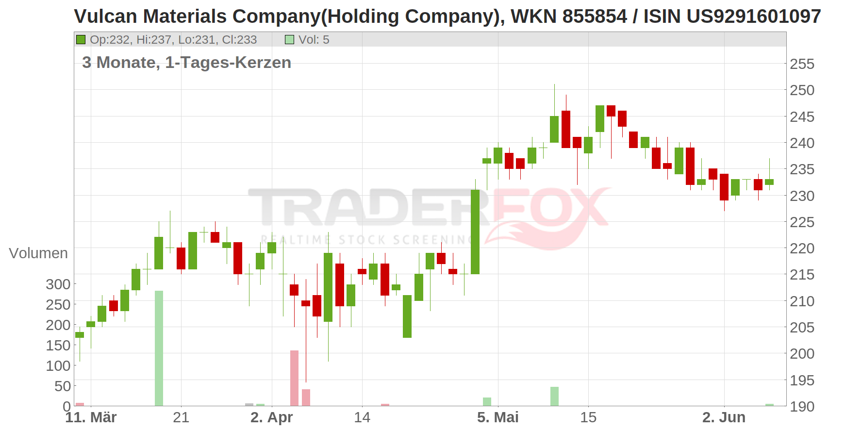 Vulcan Materials Co. Chart