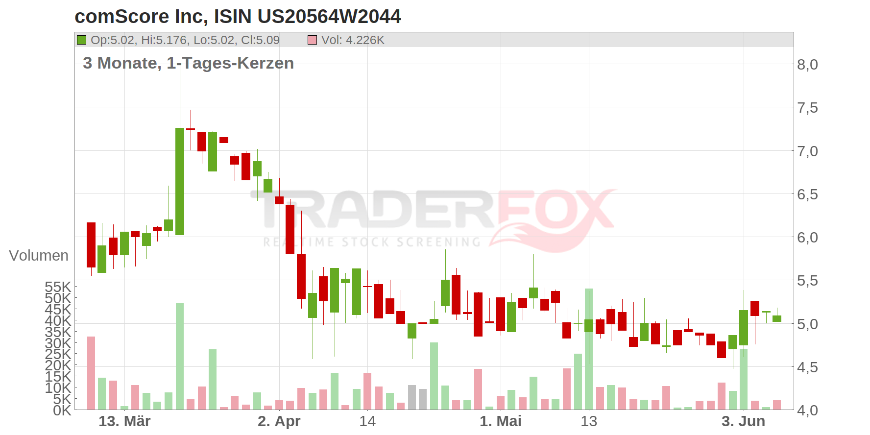 comScore Inc Chart