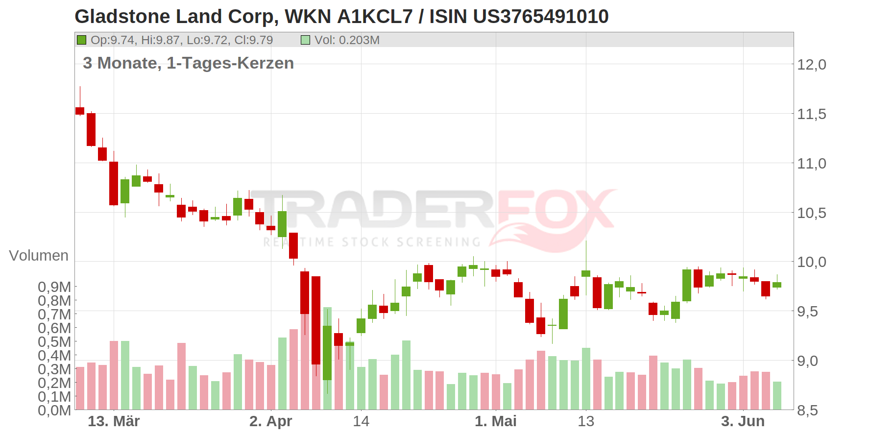 Gladstone Land Corp. Chart