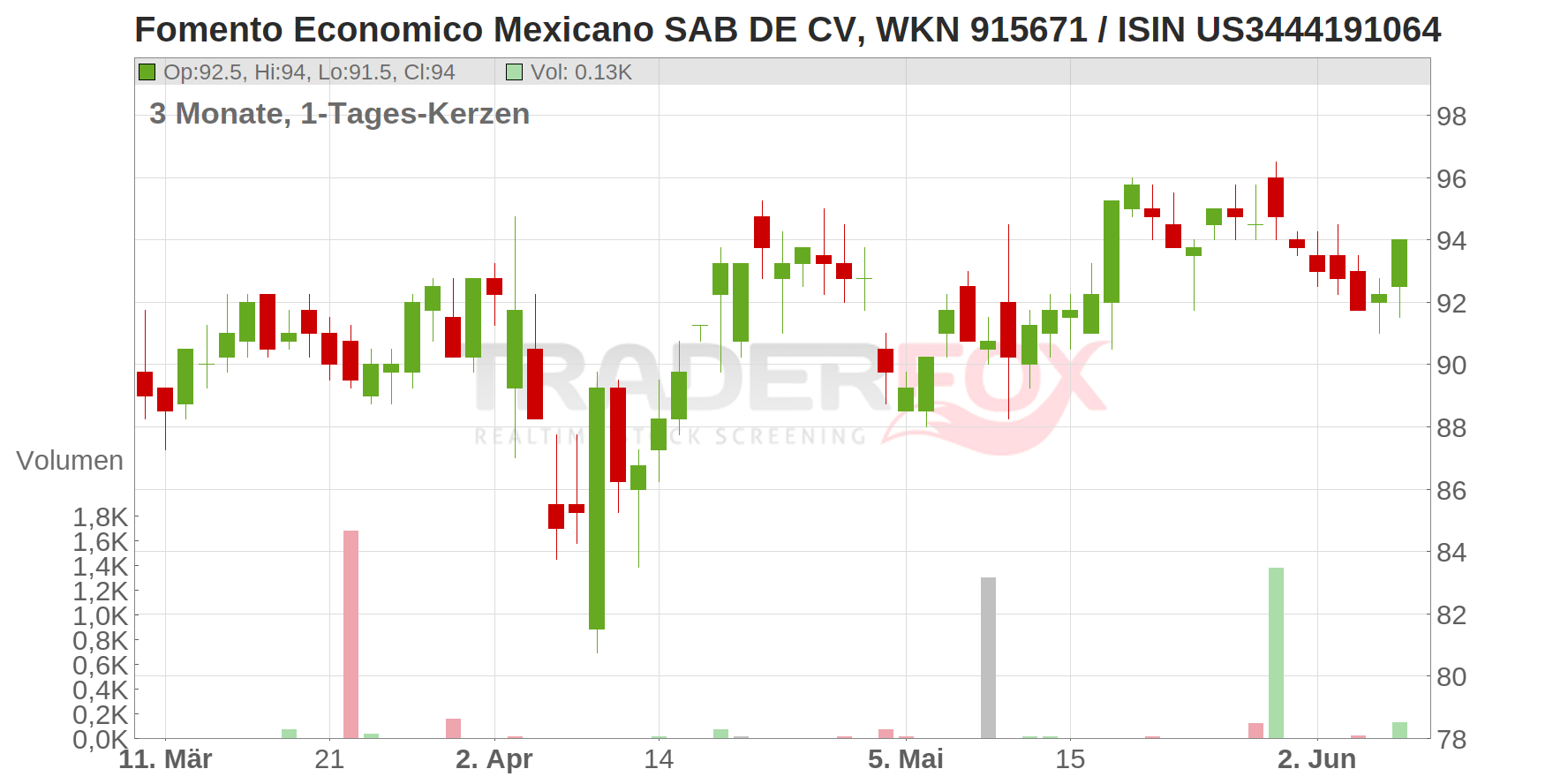 Fomento Econom.Mexica.SAB D.CV (ADRs) Chart
