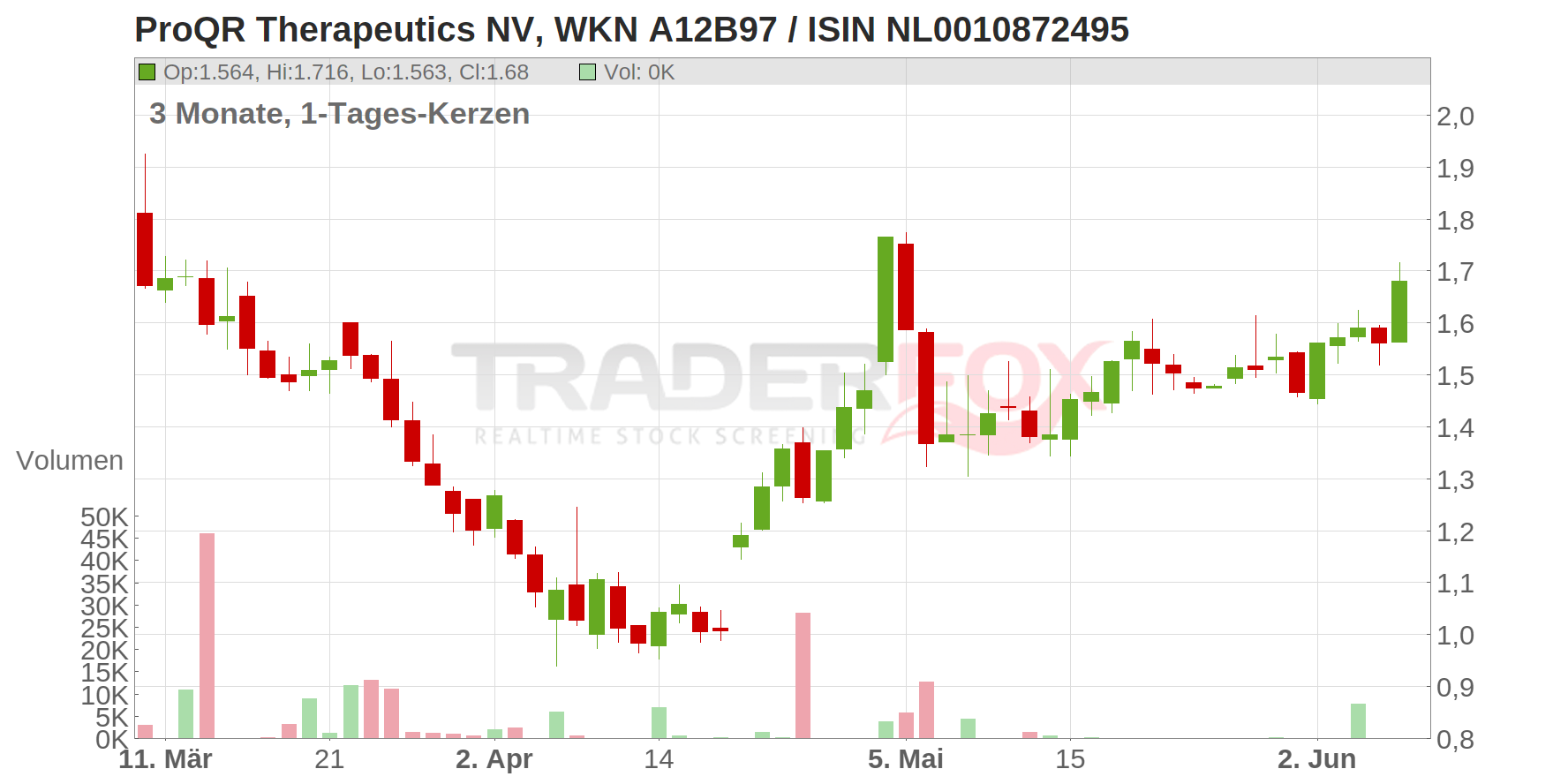 ProQR Therapeutics N.V. Chart