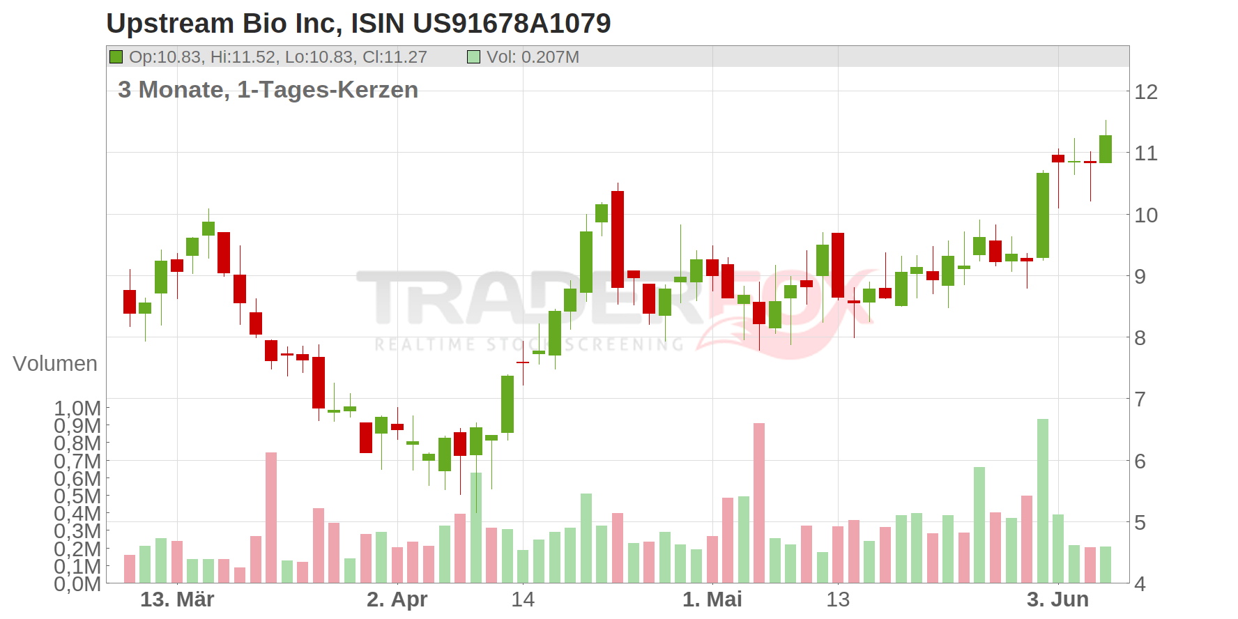 Upstream Bio Inc Chart