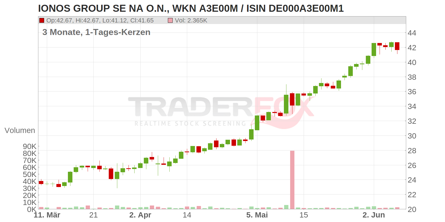 IONOS Group SE Chart
