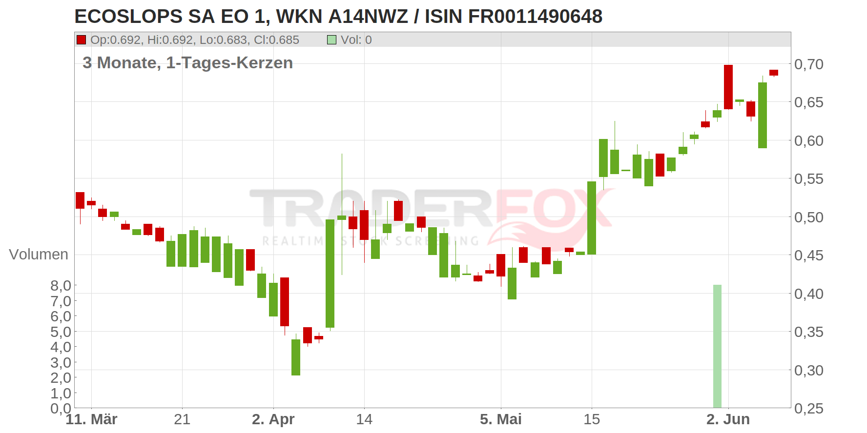 Ecoslops S.A. Chart