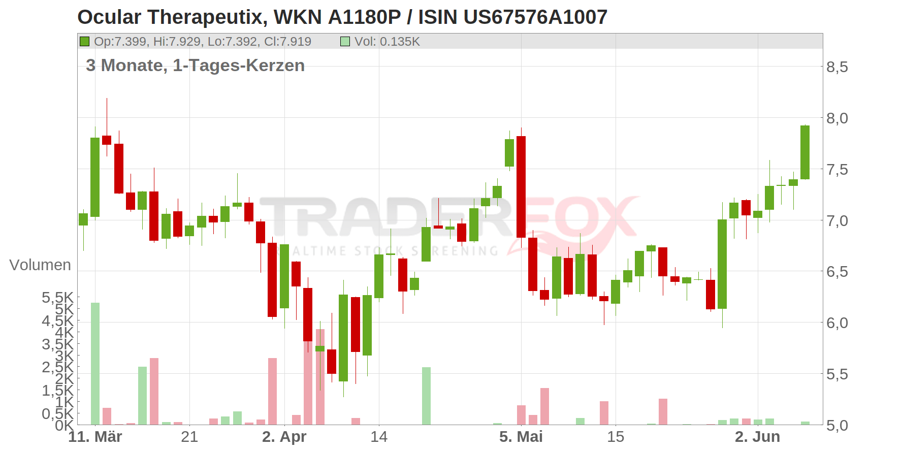 Ocular Therapeuticx Inc. Chart