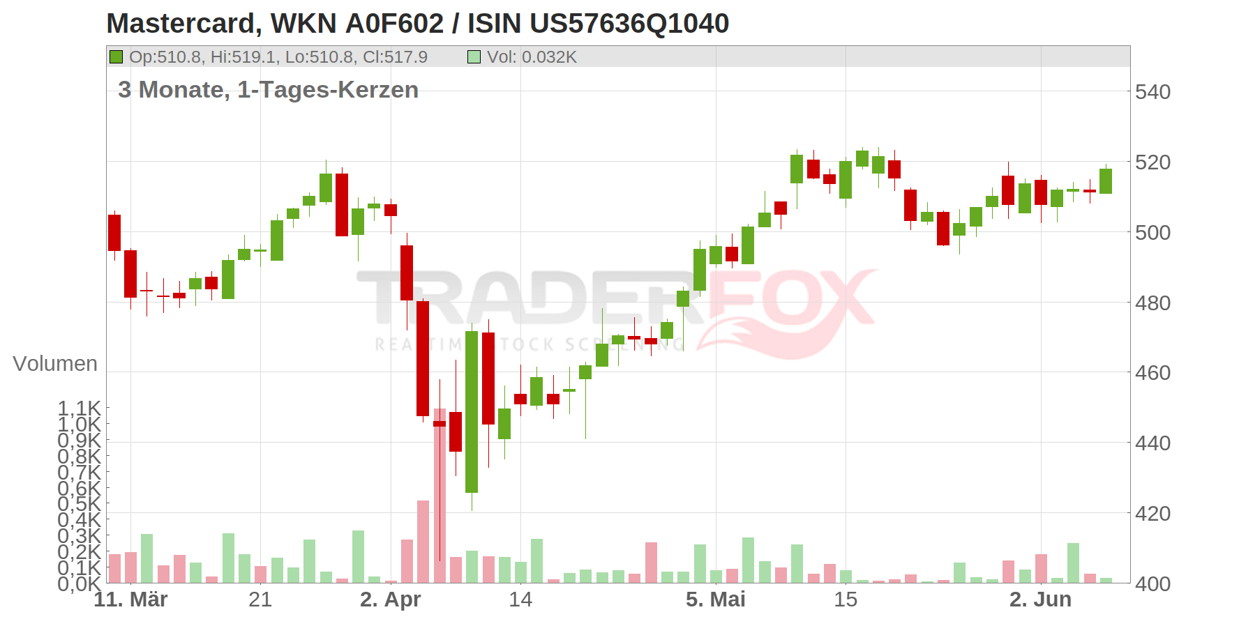 Mastercard Inc. Chart
