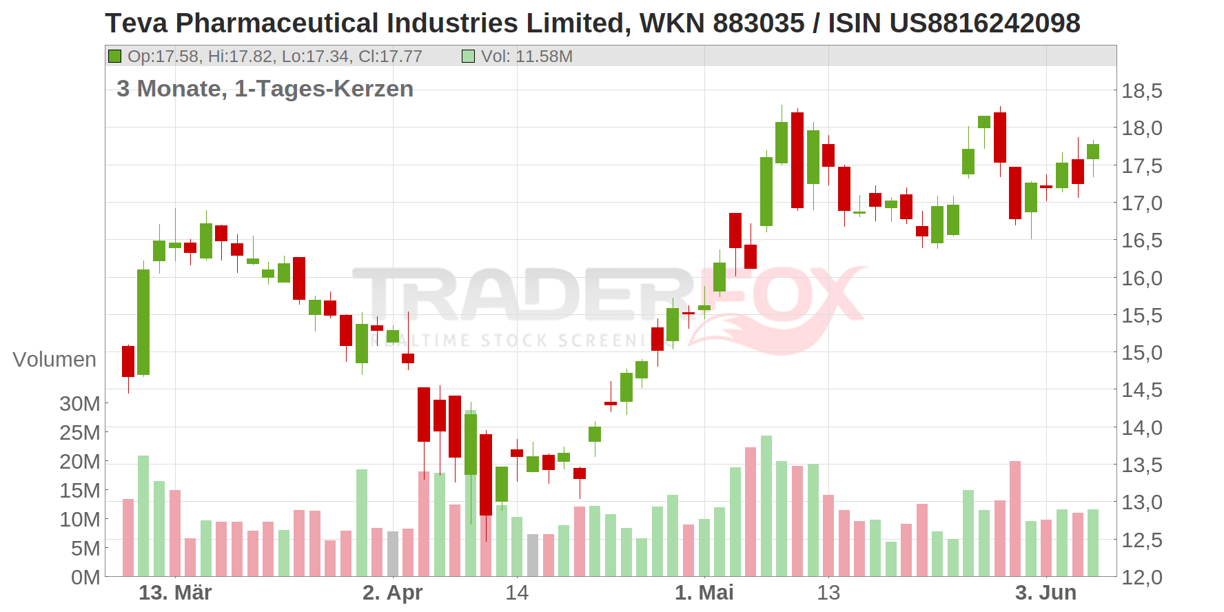 Teva Pharmaceutical Industries Ltd. ADR Chart