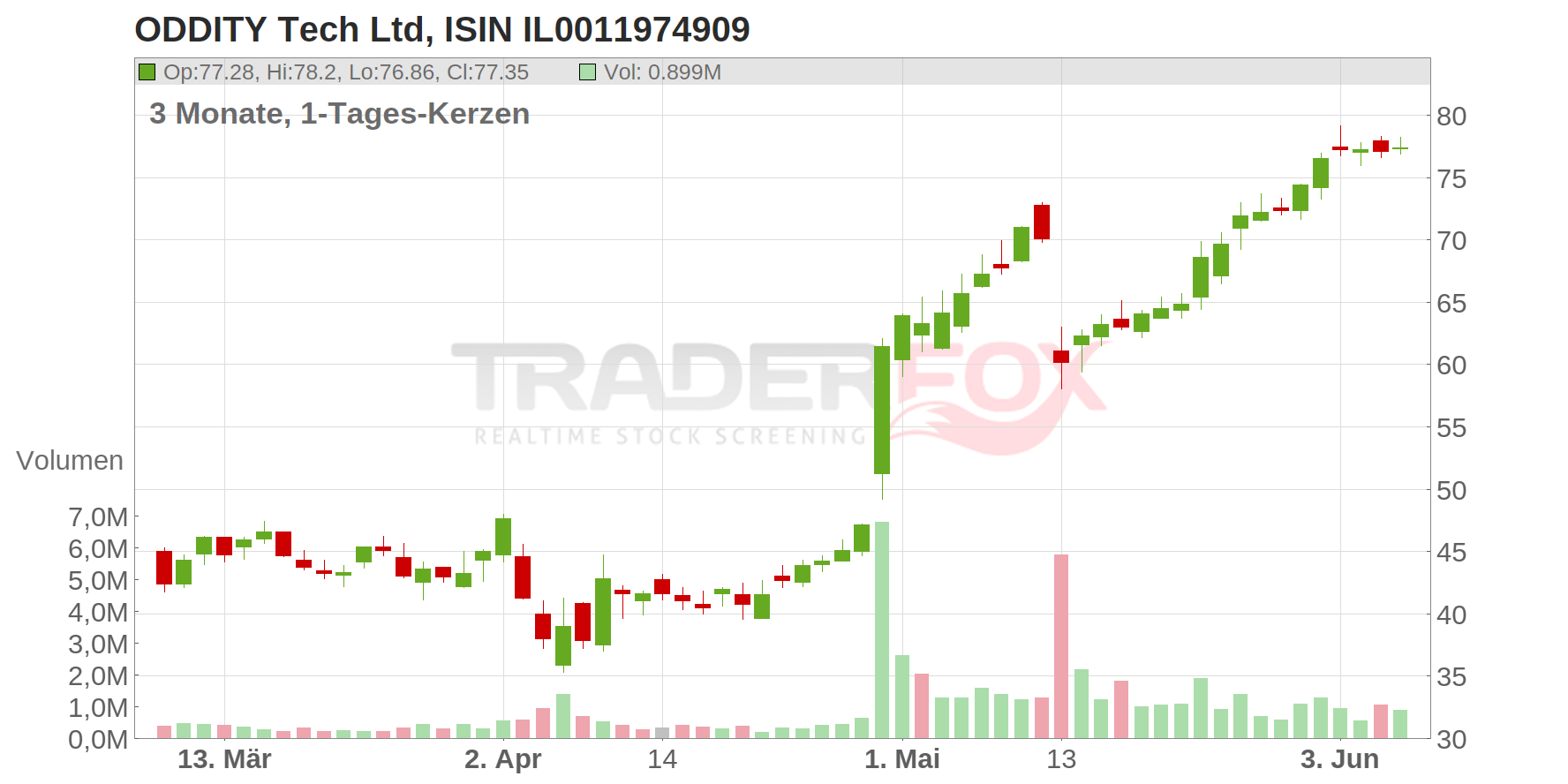 ODDITY Tech Ltd Chart