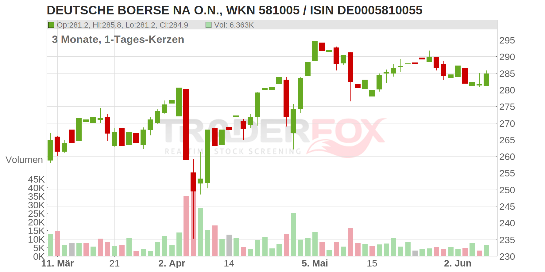 DEUTSCHE BOERSE NA O.N. Chart