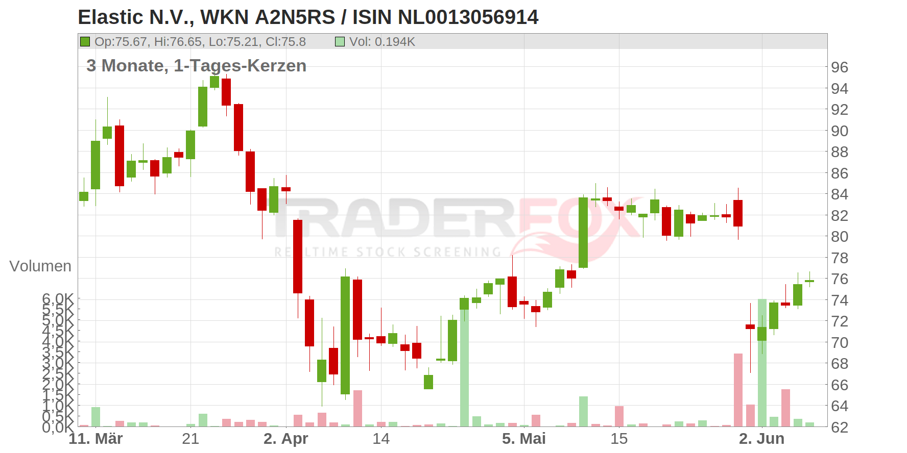 Elastic NV Chart