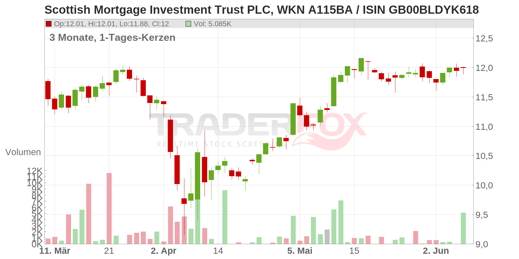 Scottish Mortgage Investment Trust PLC Chart