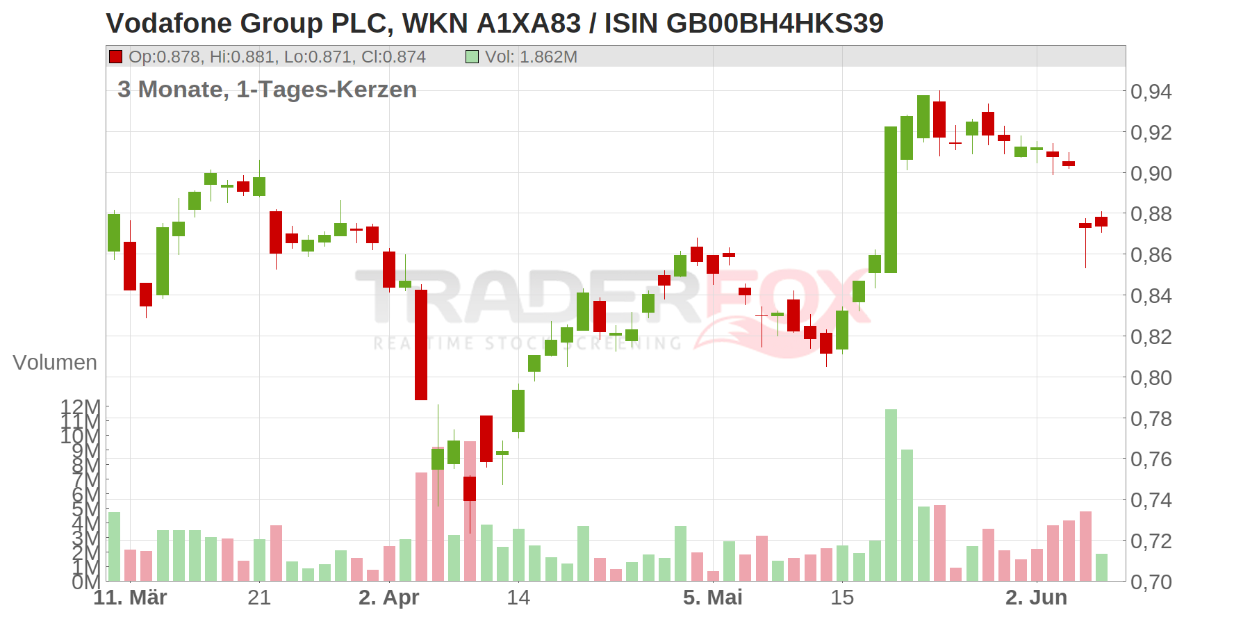 VODAFONE GROUP PLC Chart