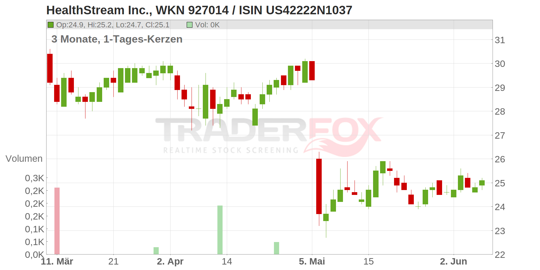 HealthStream Chart