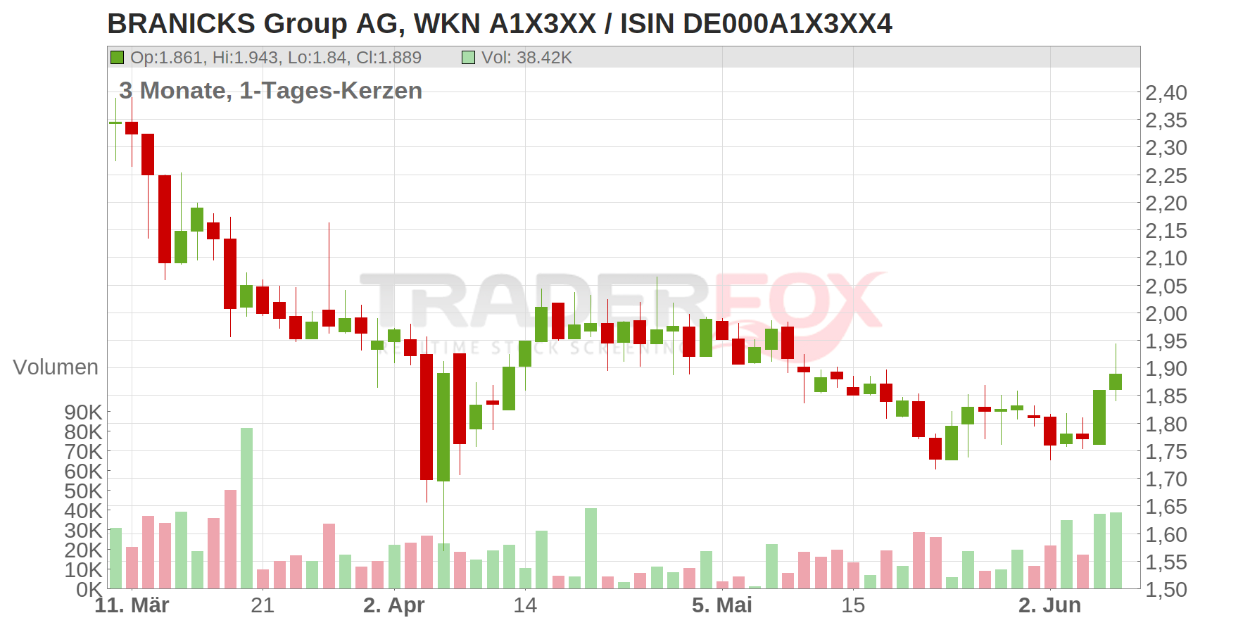 DIC ASSET AG NA O.N. Chart