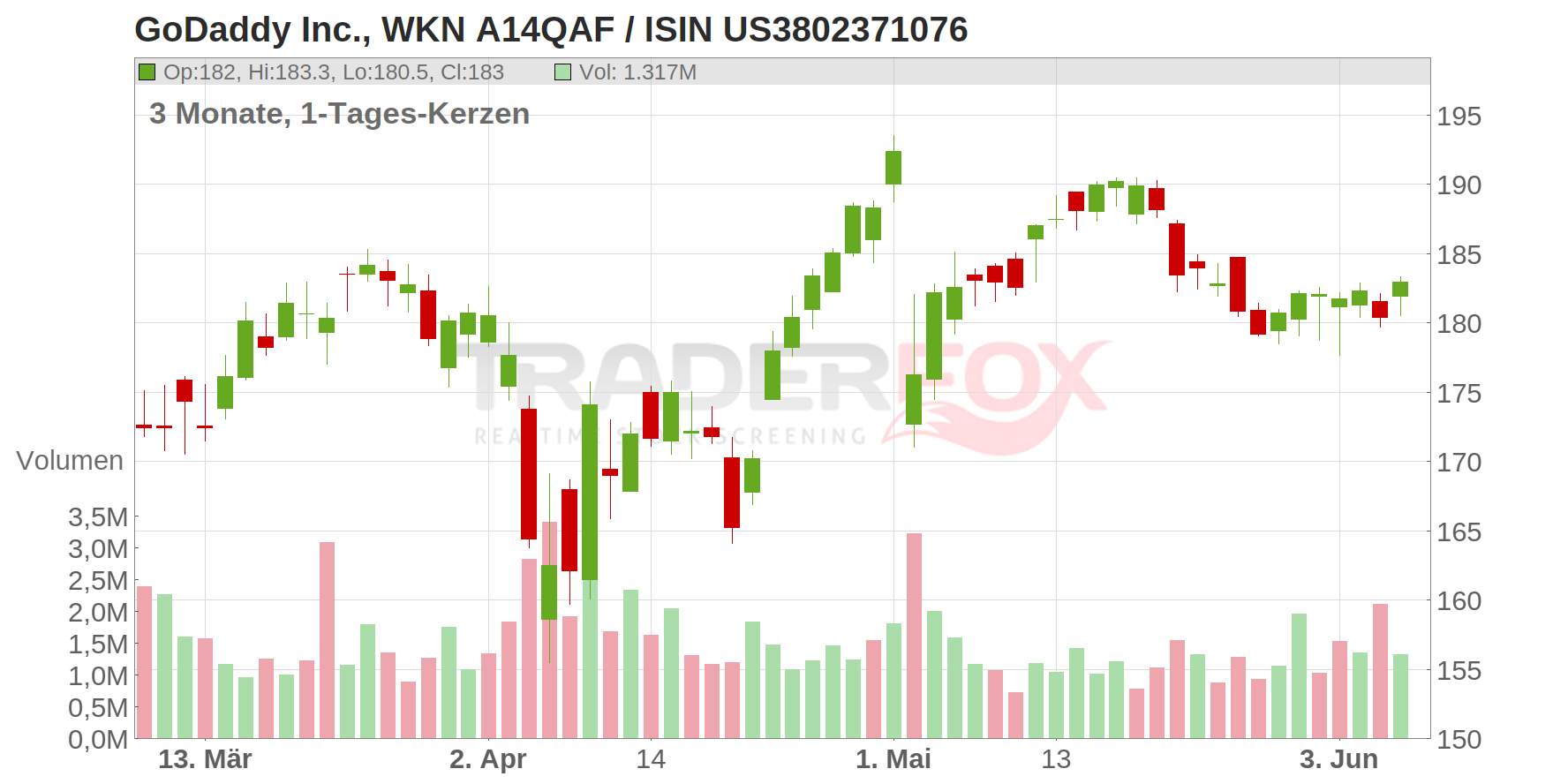 GoDaddy Chart