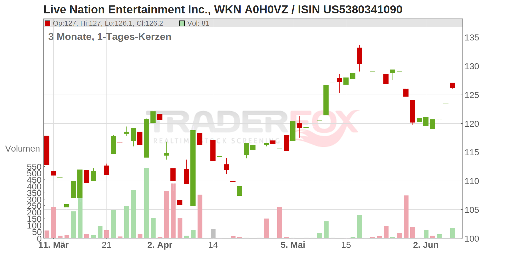 Live Nation Entertainment Chart