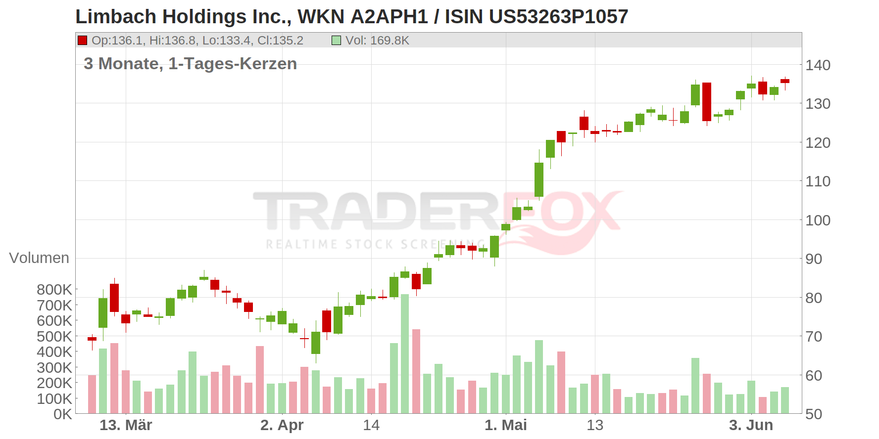 Limbach Holdings Chart