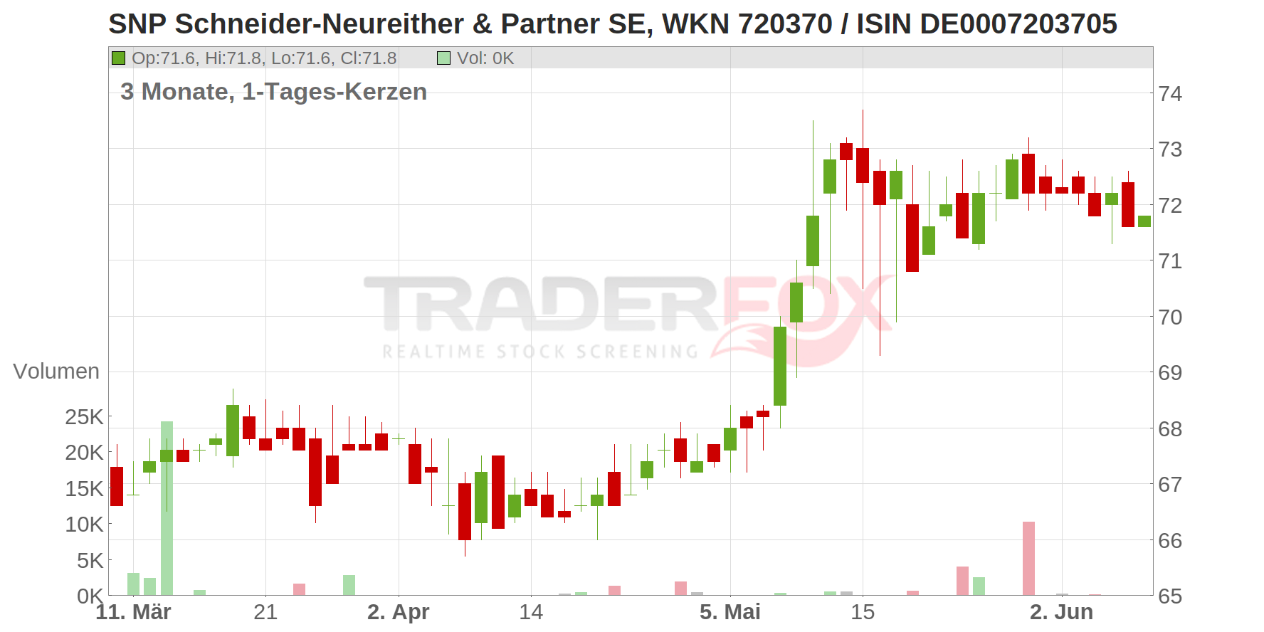 SNP SCHNEID.-NEUREIT.O.N. Chart