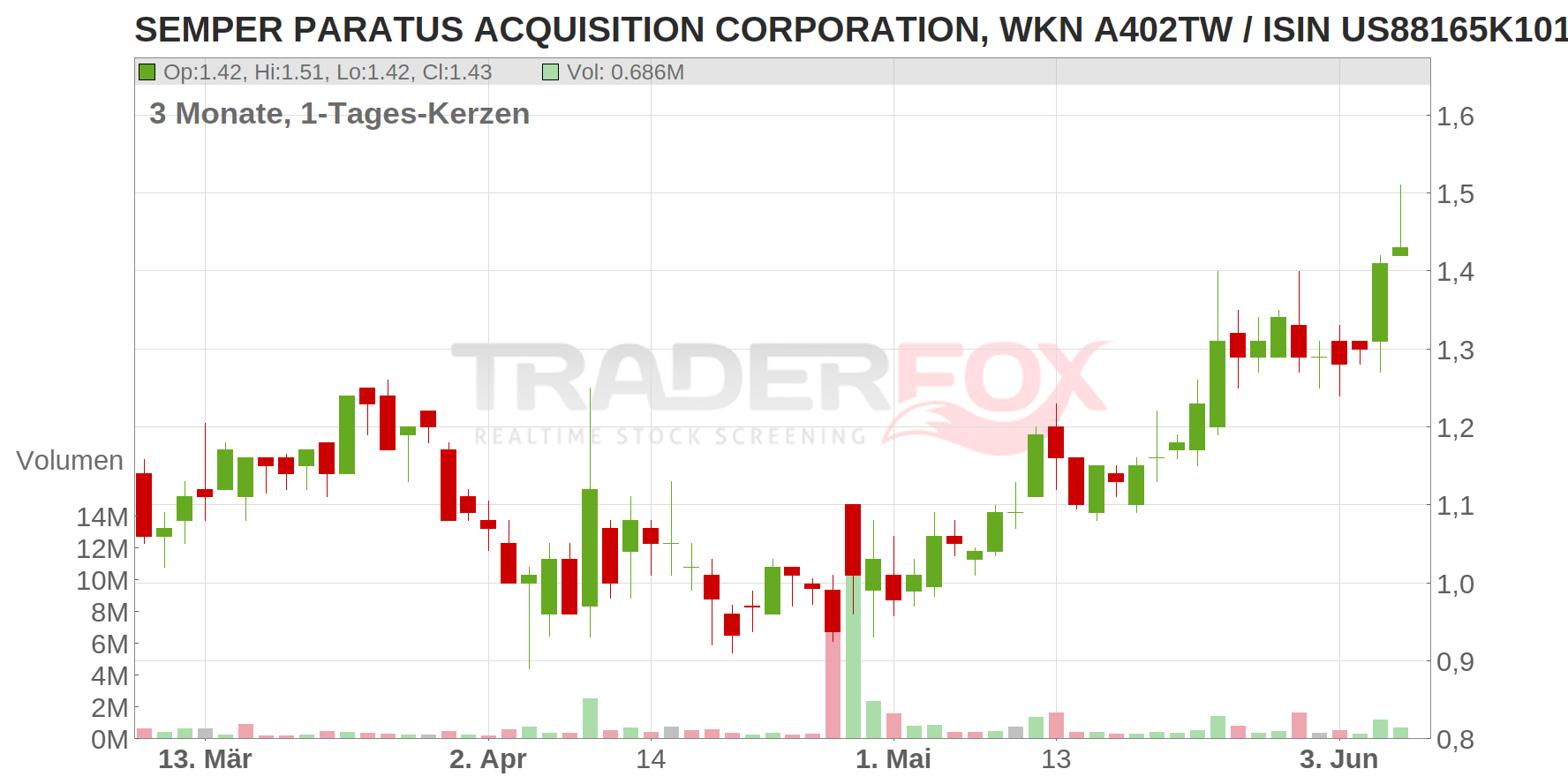 SEMPER PARATUS ACQUISITION CORPORATION Chart