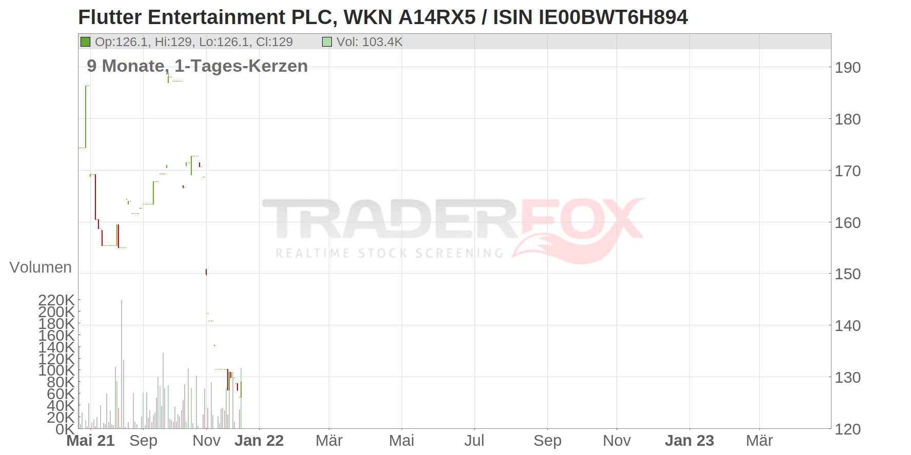 Flutter Entertainment PLC Chart