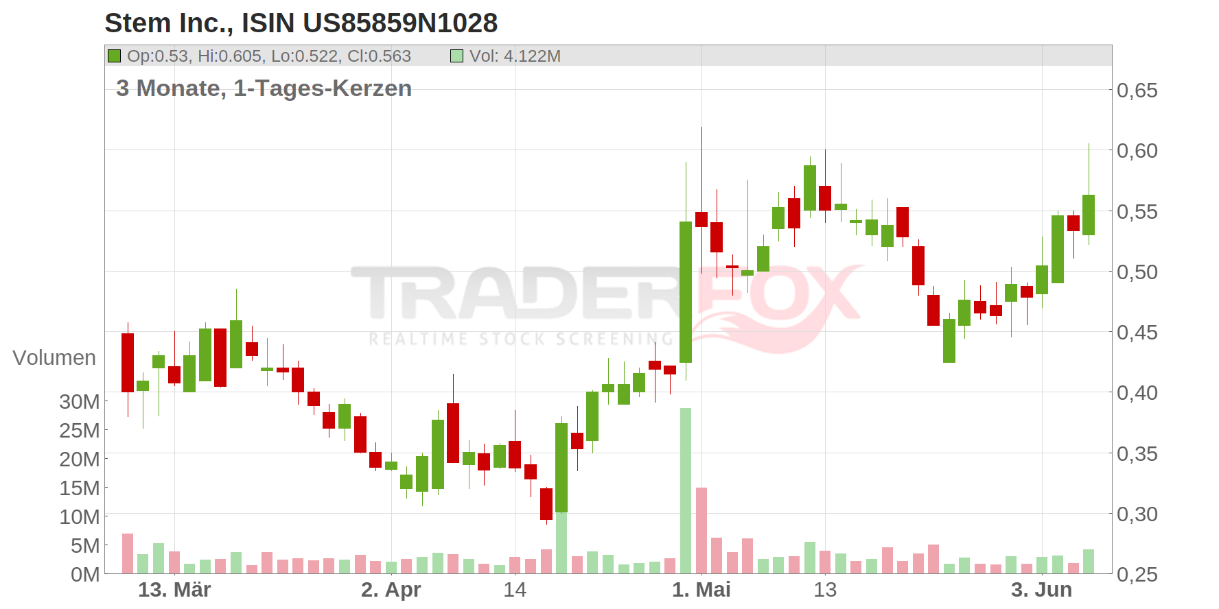 Stem Inc. Chart