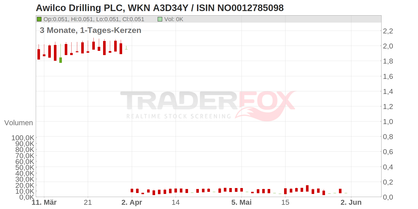 Awilco Drilling PLC Chart