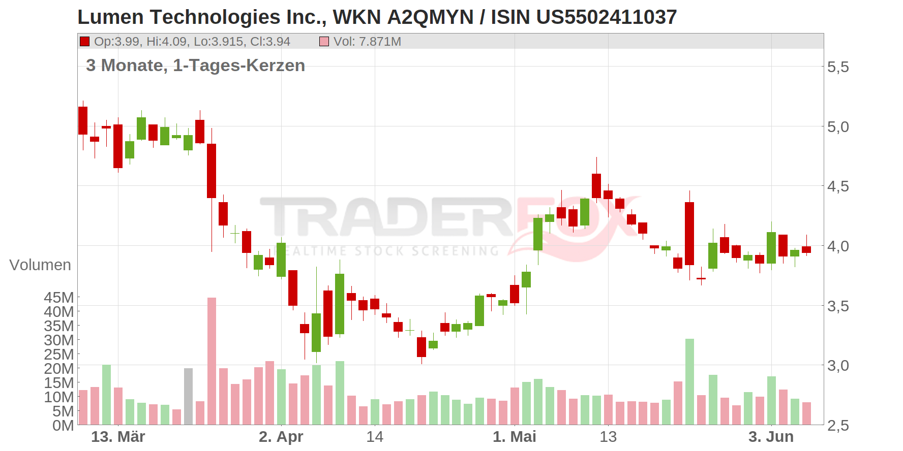 Lumen Technologies Inc. Chart