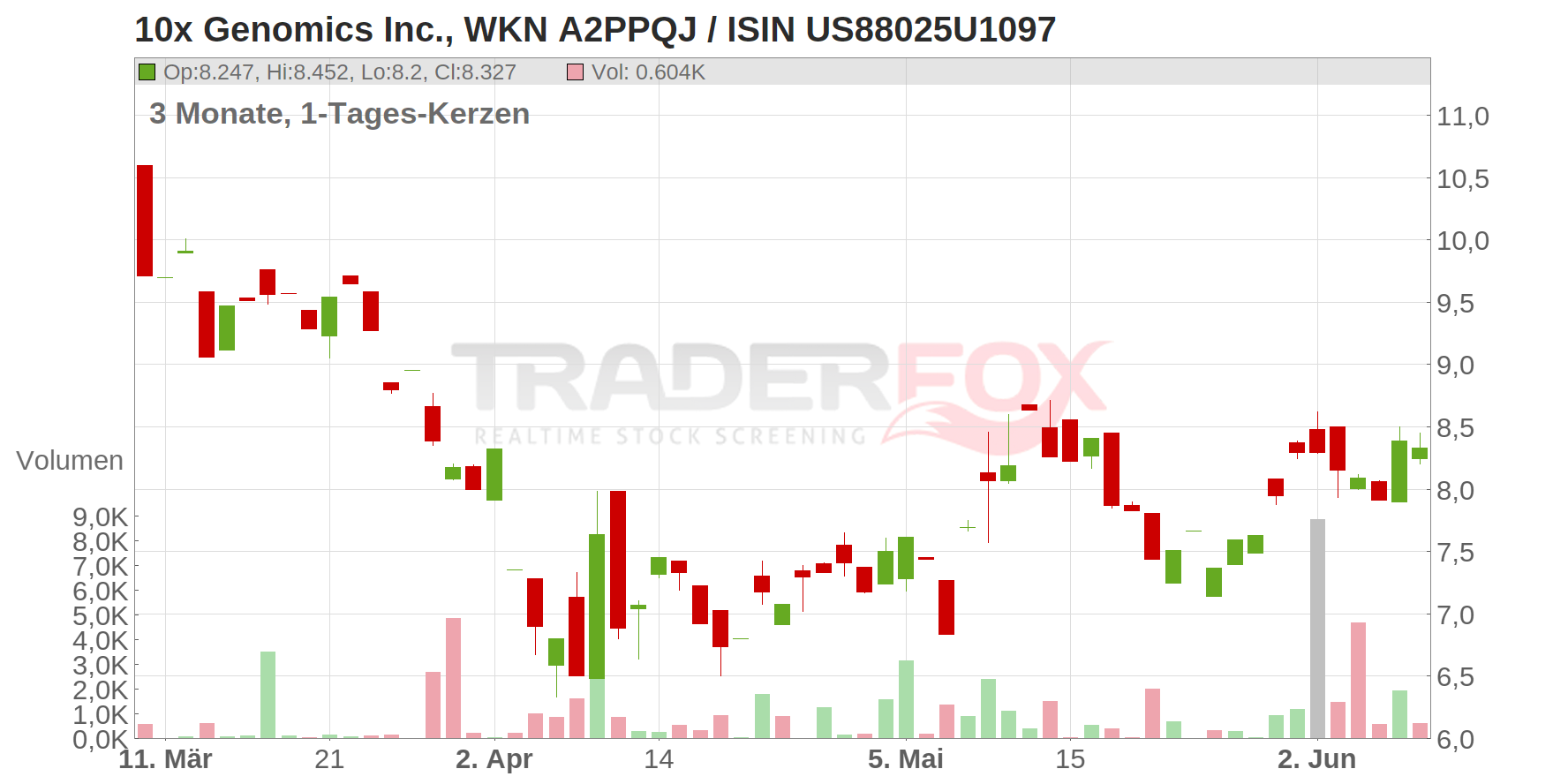 10x Genomics Inc. Chart