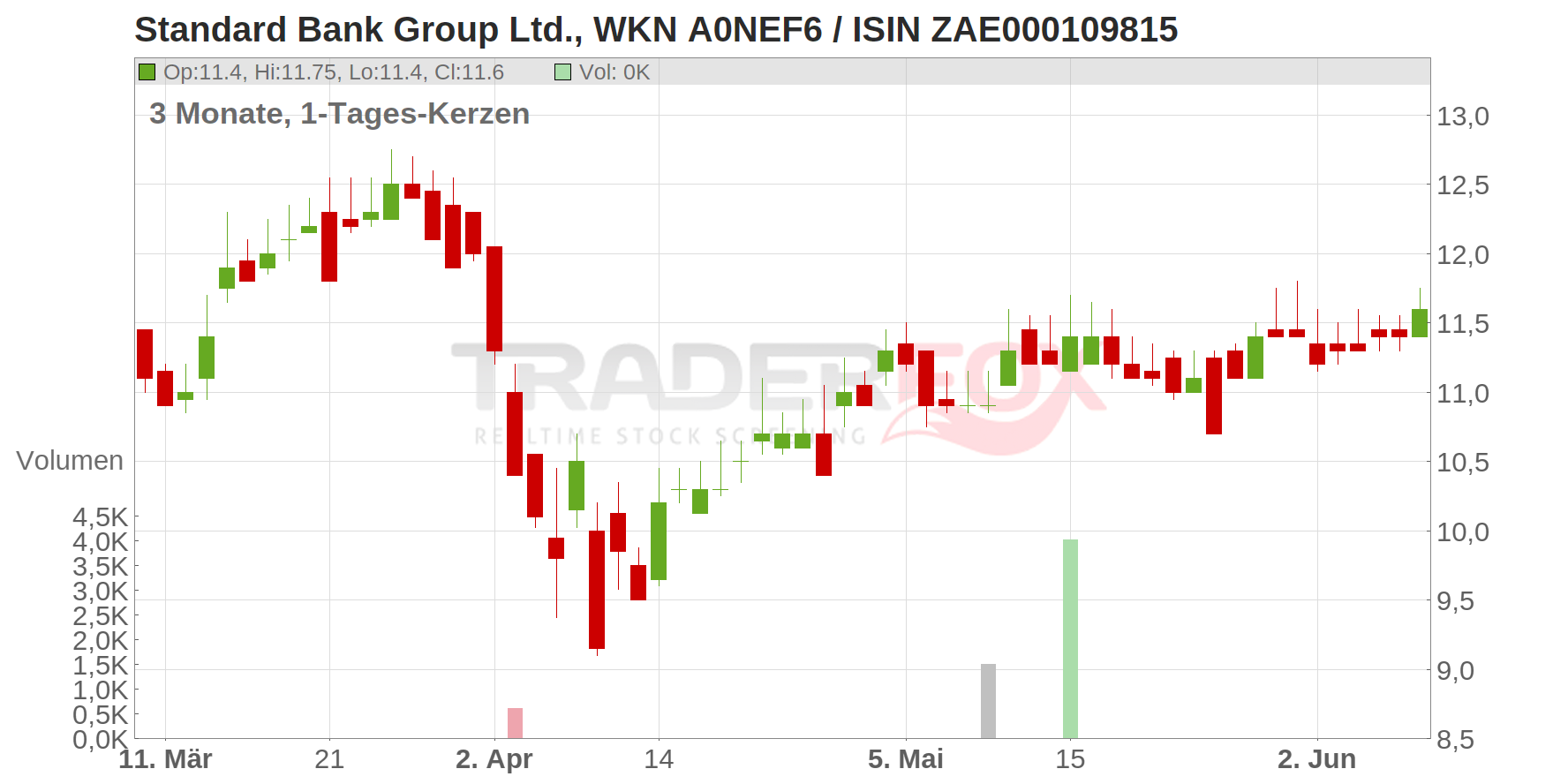 Standard Bank Group Ltd. Chart