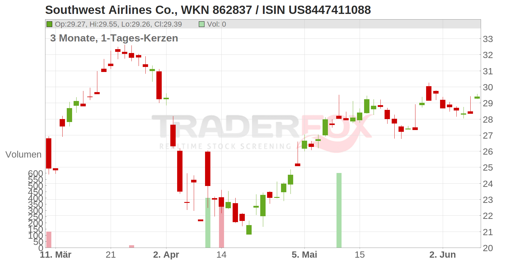 Southwest Airlines Co. Chart