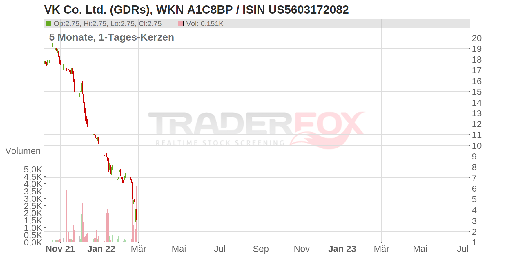 VK Co. Ltd. (GDRs) Chart