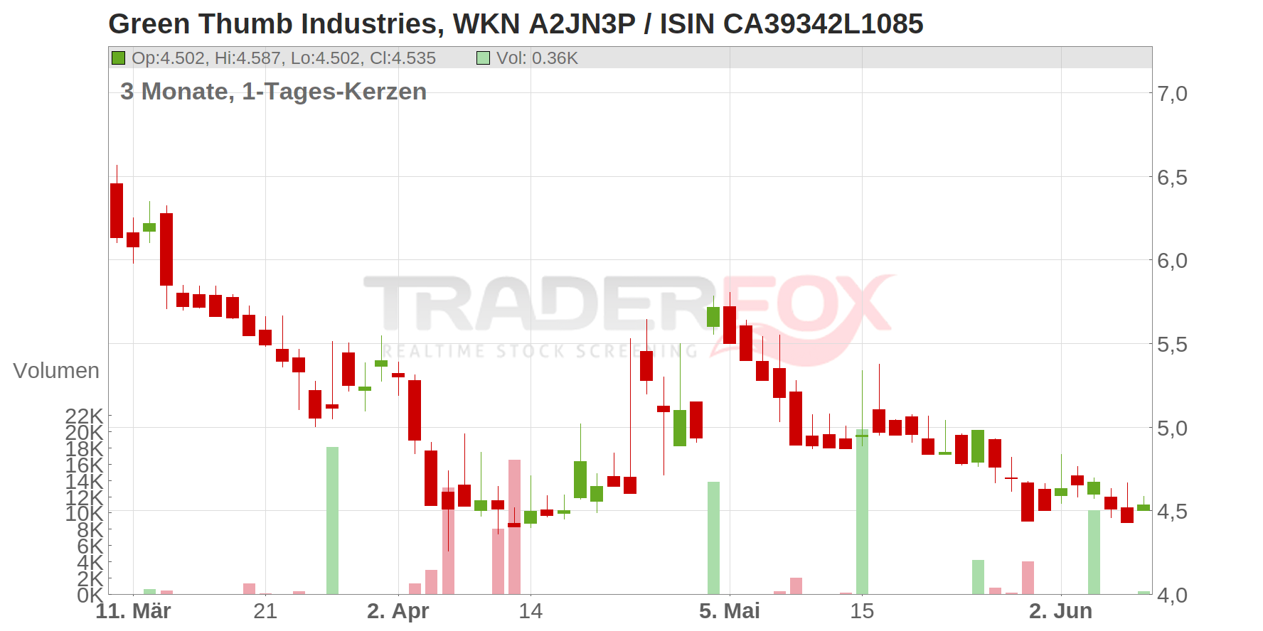 Green Thumb Industries Chart