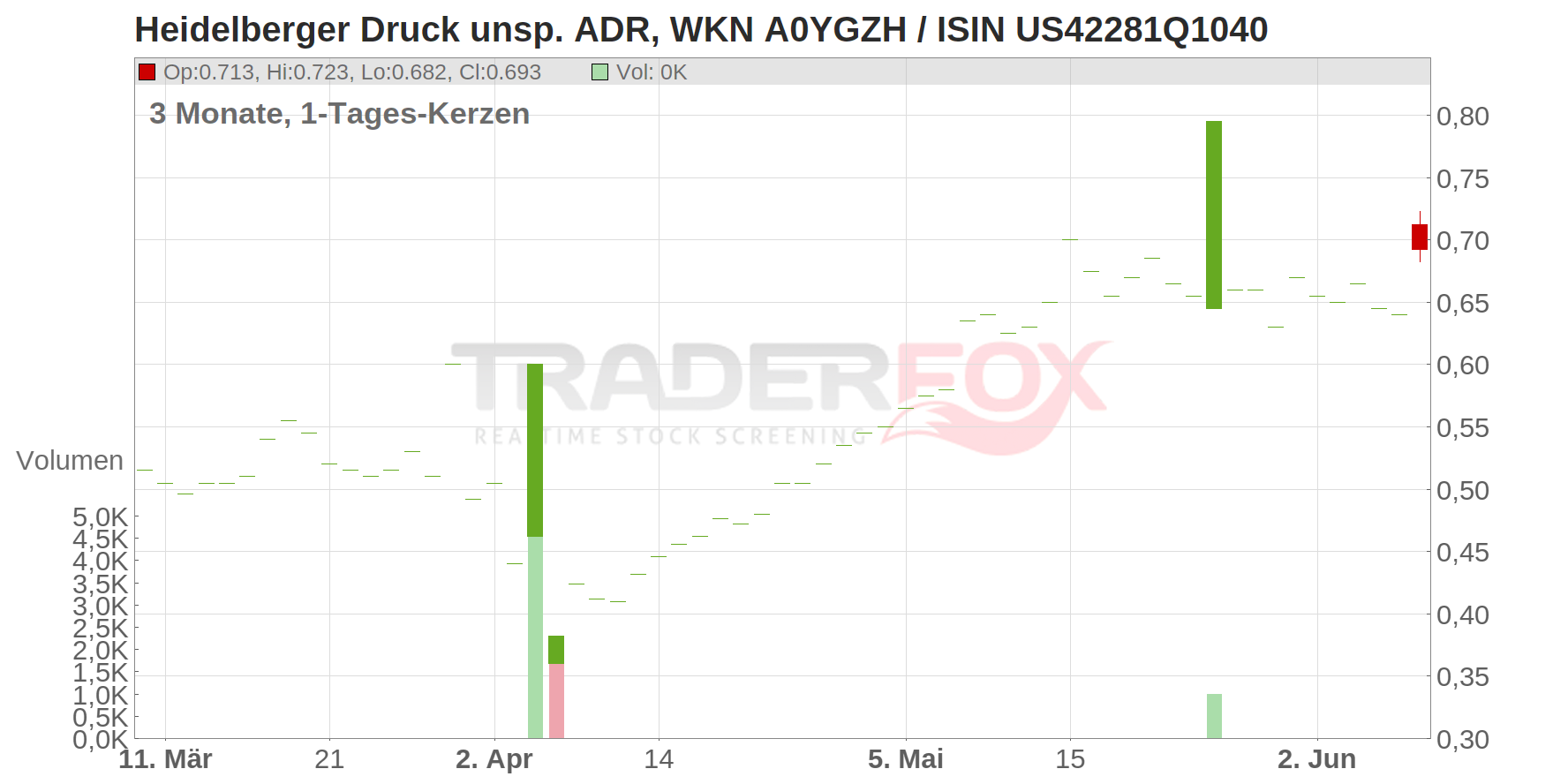 Heidelberger Druck unsp. ADR Chart