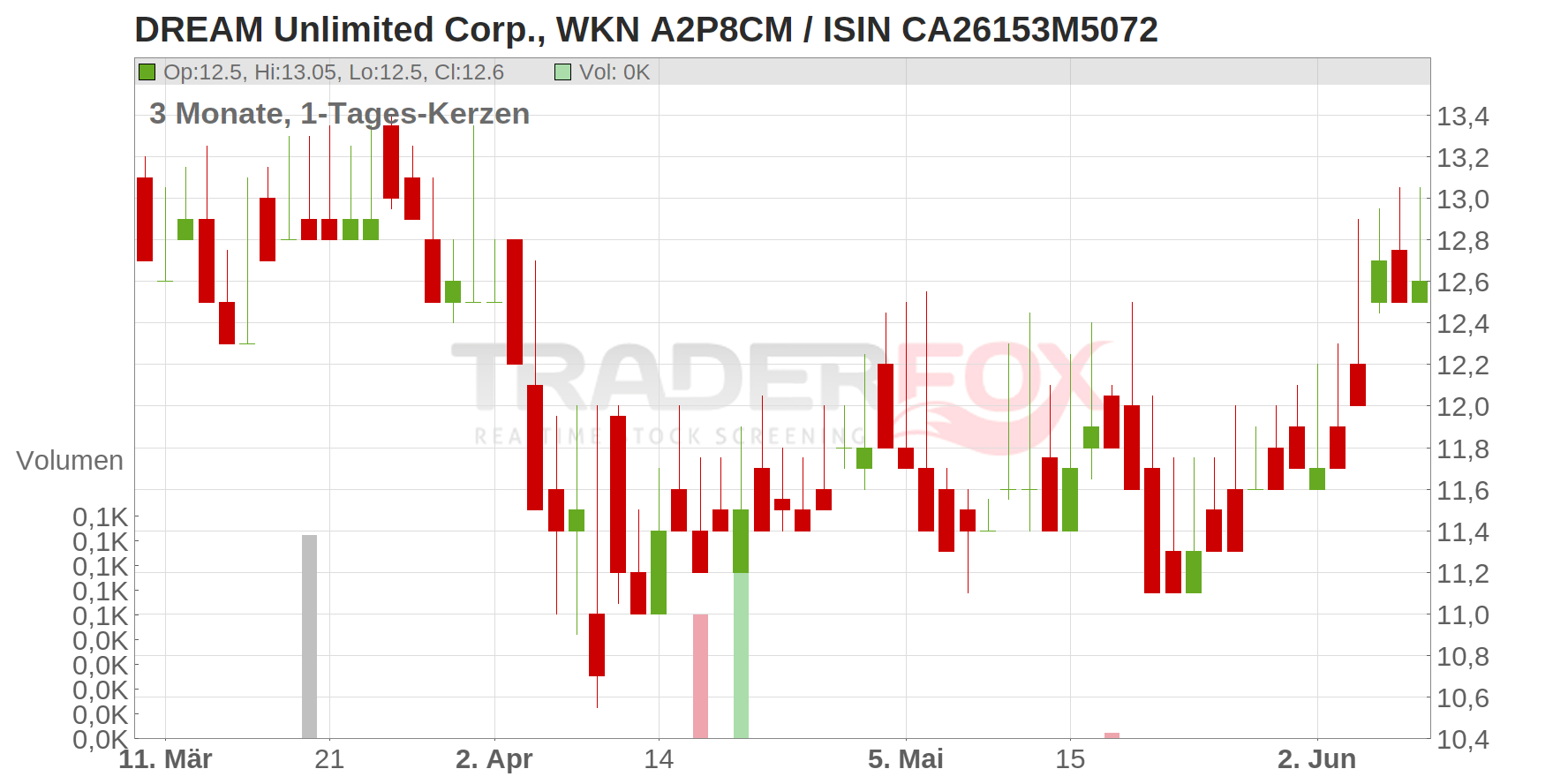 DREAM Unlimited Corp. Chart