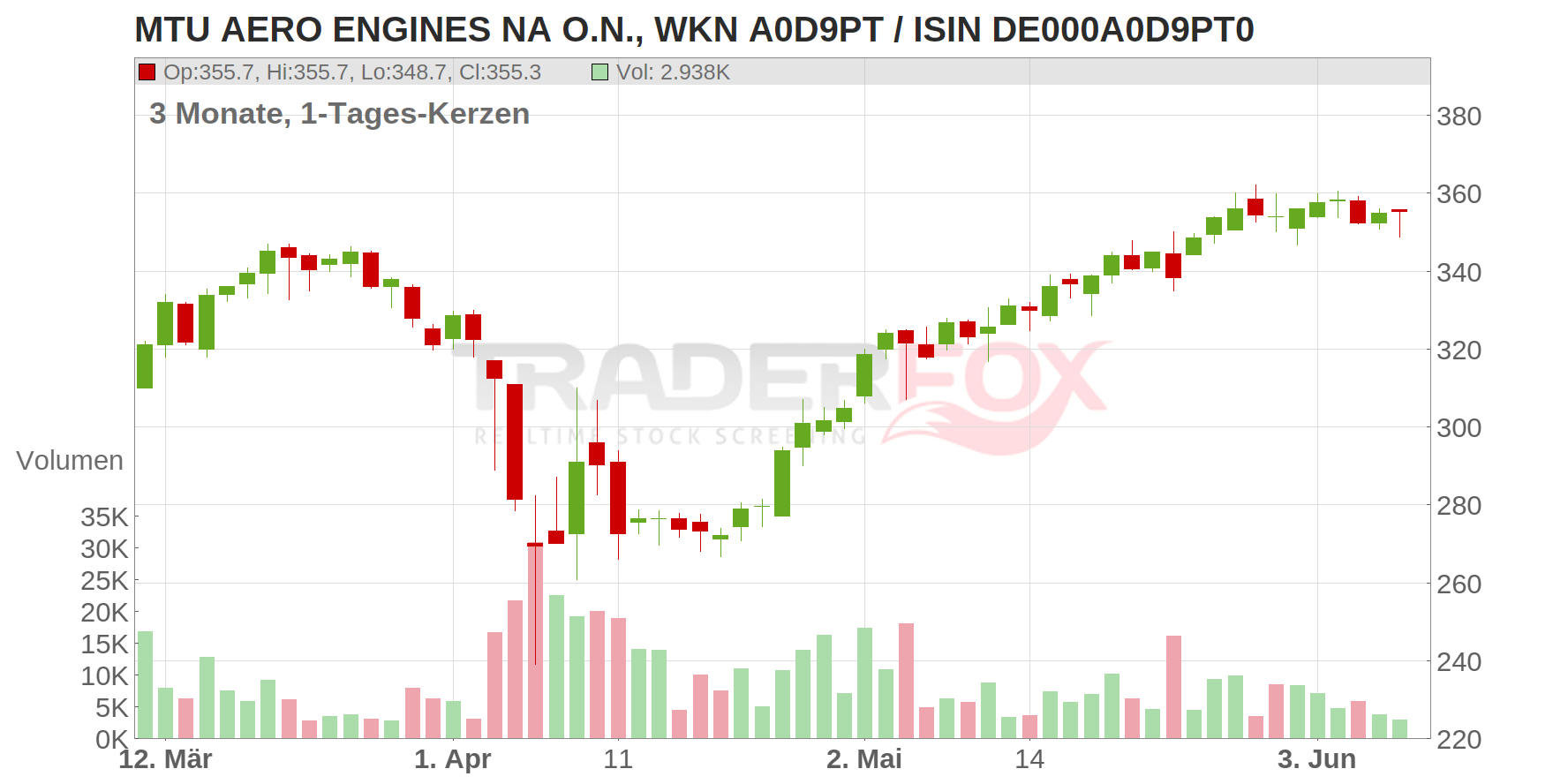MTU AERO ENGINES NA O.N. Chart