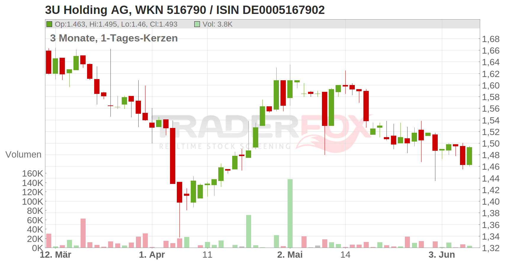 3U HOLDING AG Chart