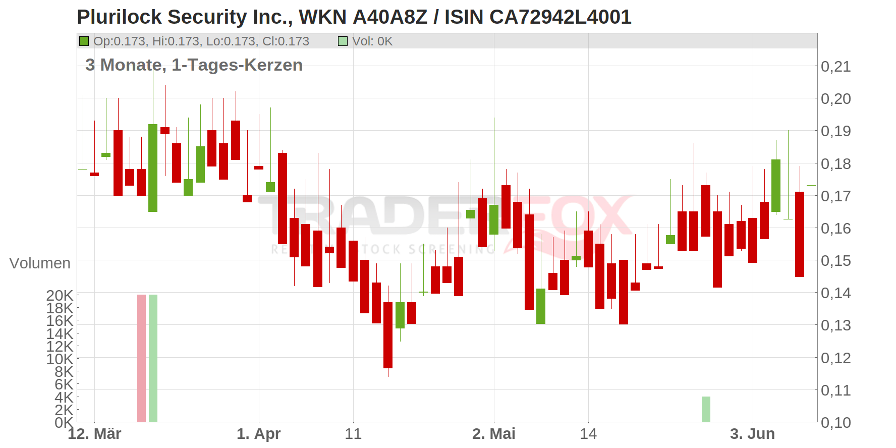 Plurilock Security Inc. Chart