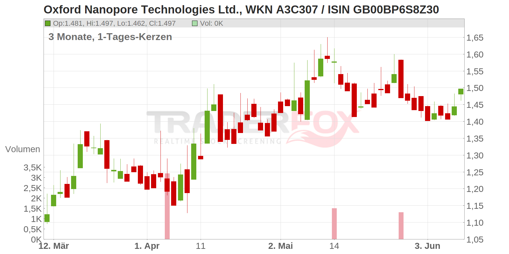 OXFORD NANOP.TECH. -,0001 Chart