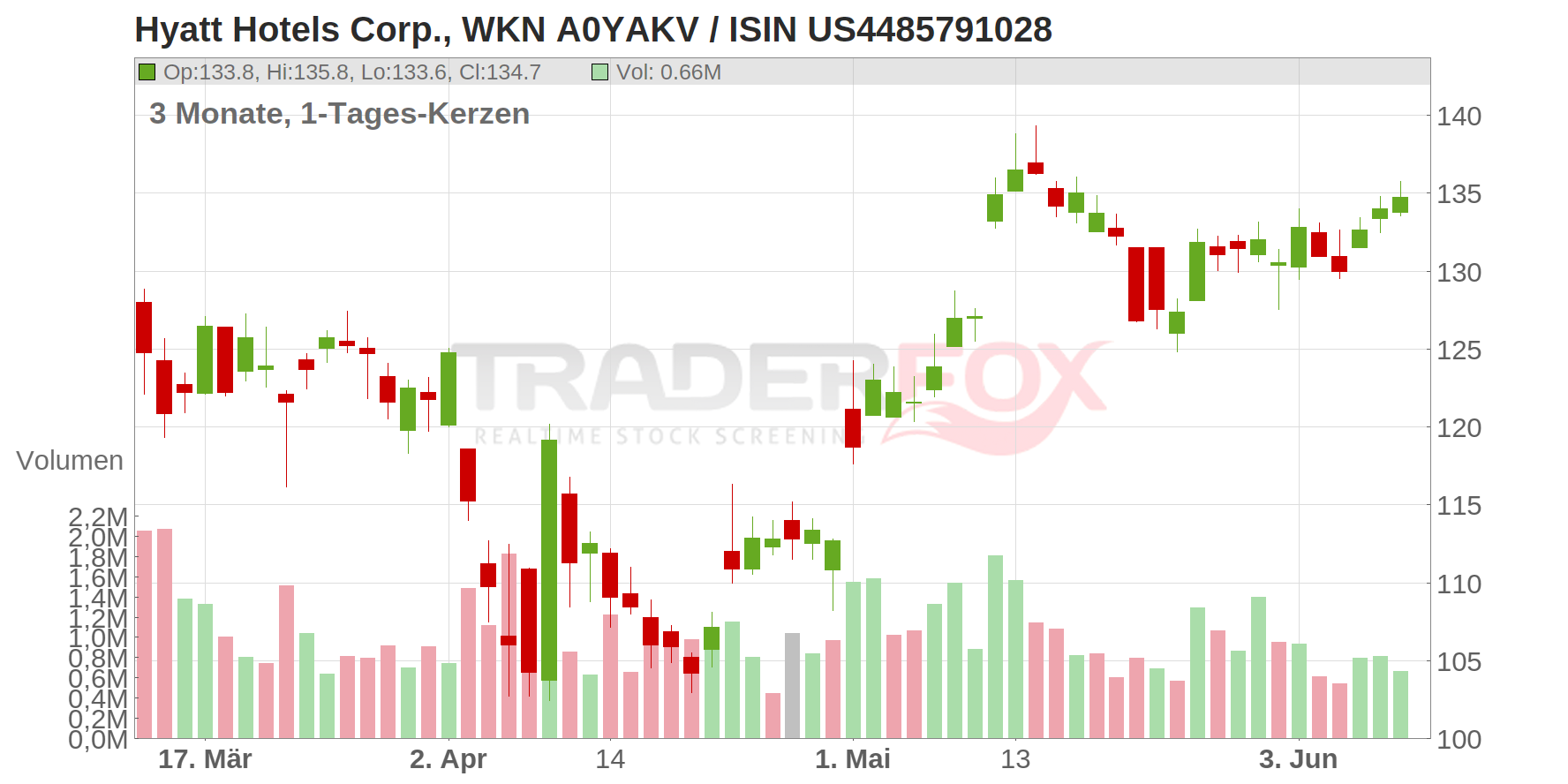 Hyatt Hotels Corp Chart