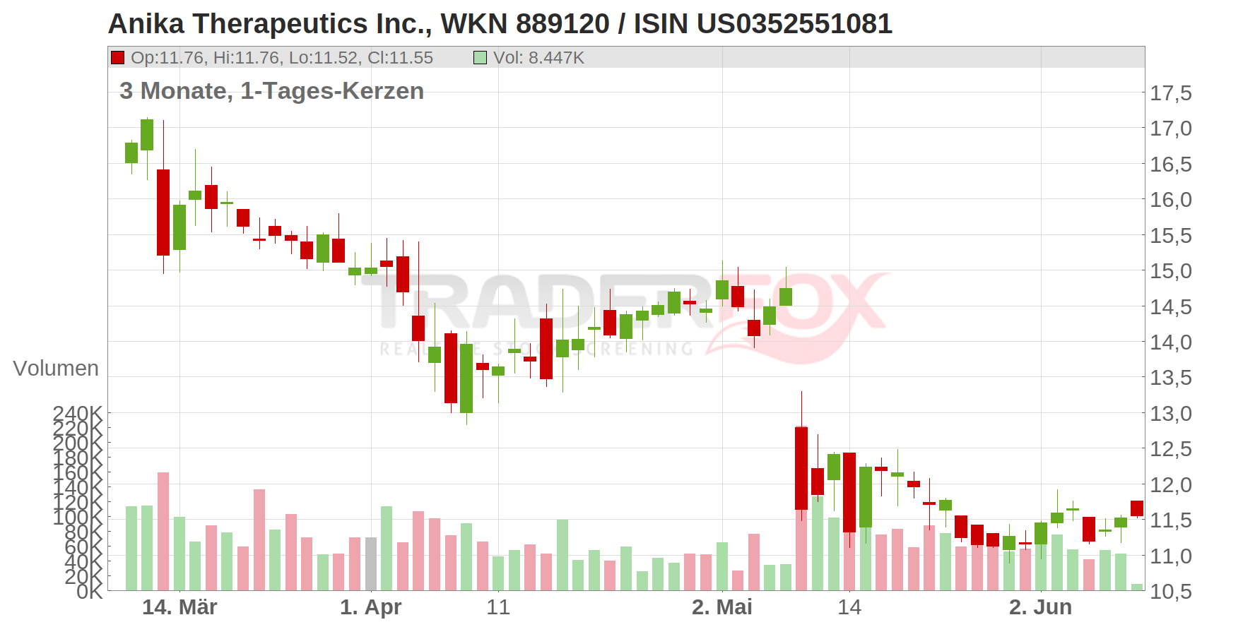 Anika Therapeutics Inc. Chart