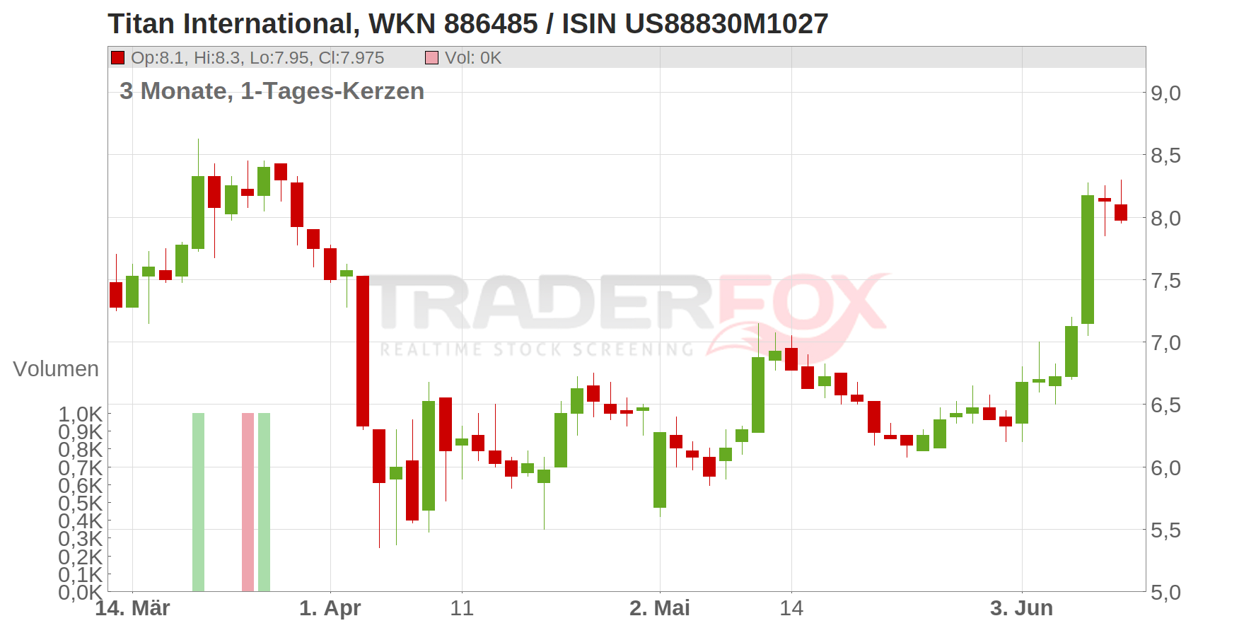 Titan International Inc. Chart