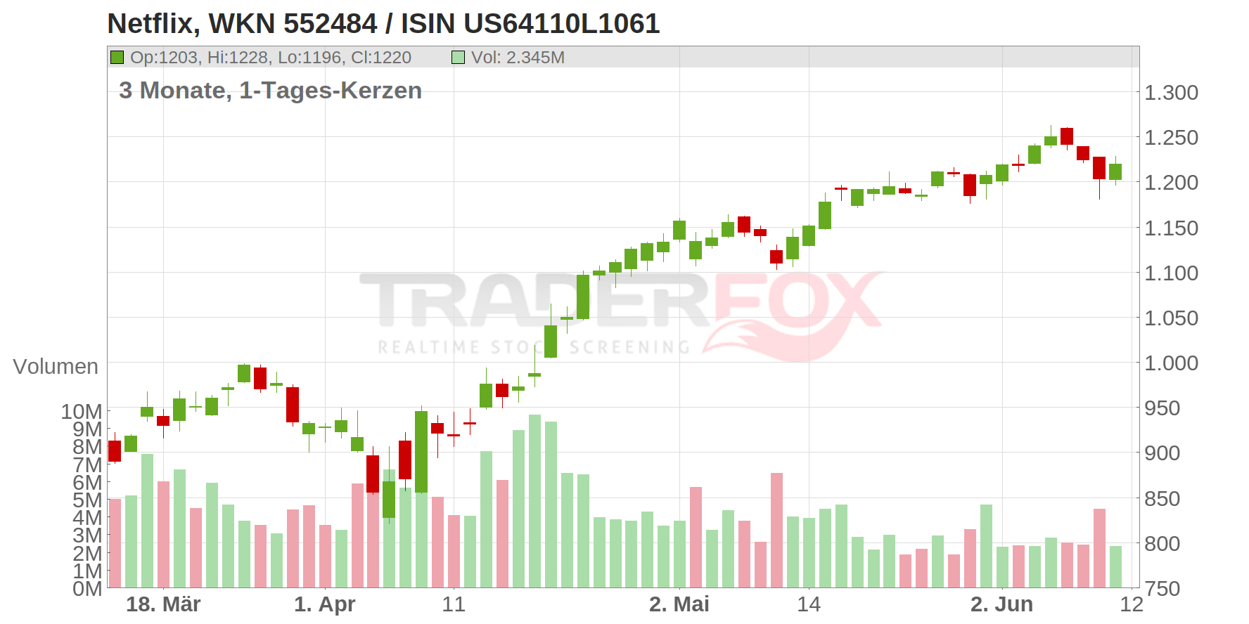 Netflix Inc. Chart