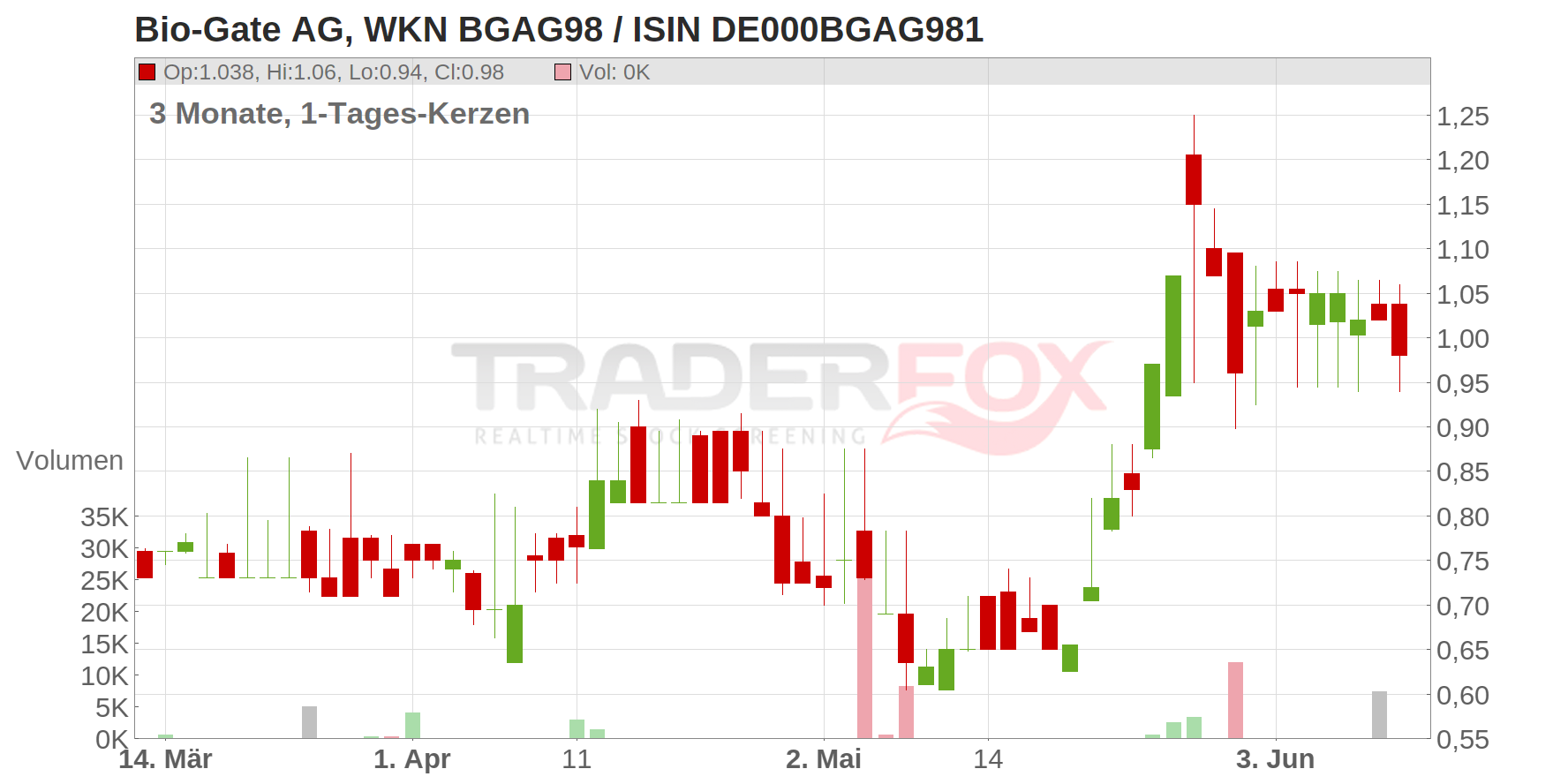 Bio-Gate AG Chart