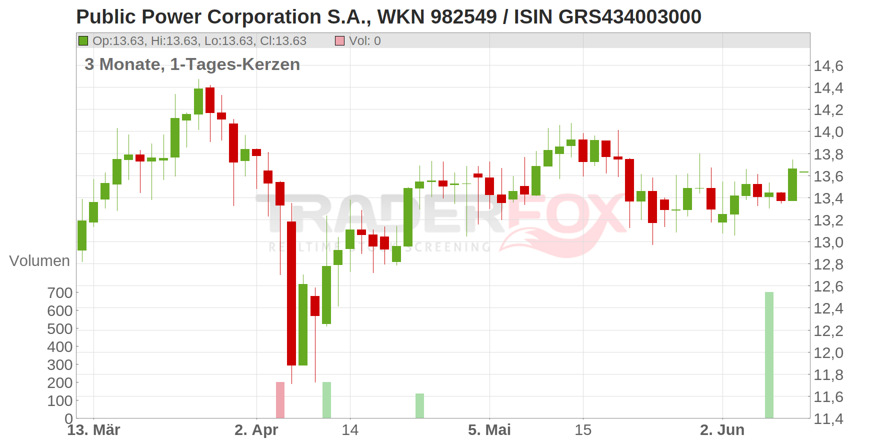 Public Power Corporation S.A. Chart