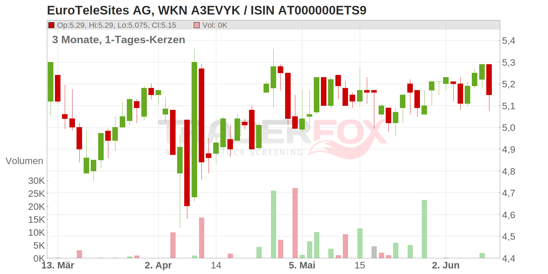 EuroTeleSites AG Chart