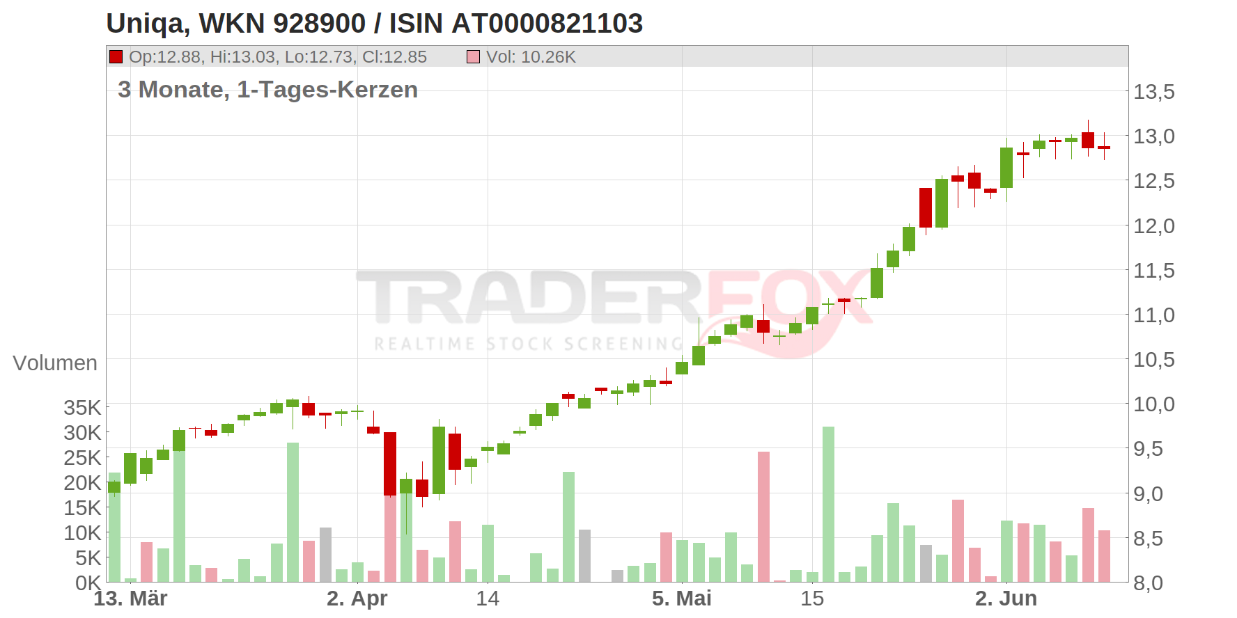 Uniqa Chart