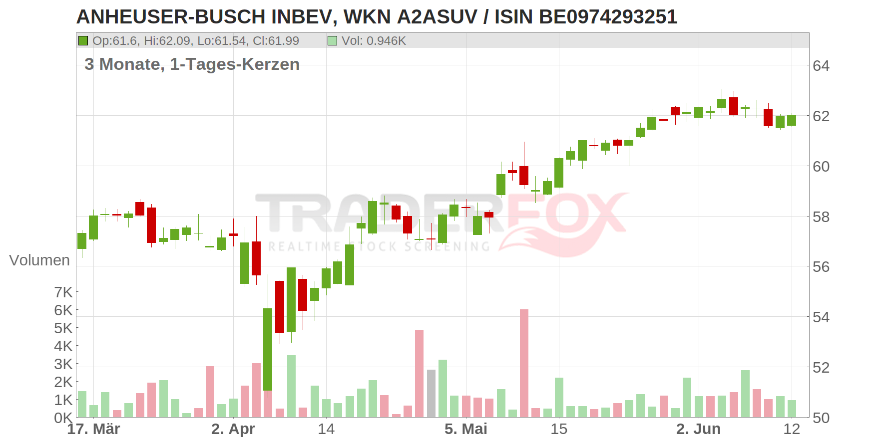Anheuser-Busch InBev N.V./S.A. Chart