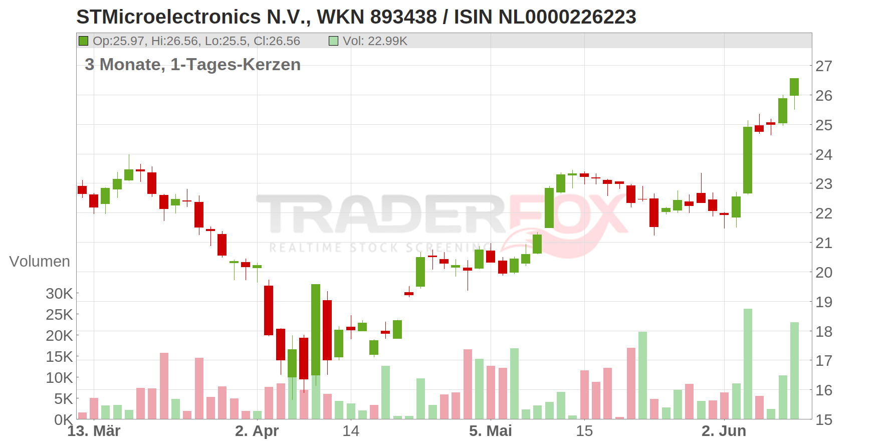 STMicroelectronics N.V. Chart