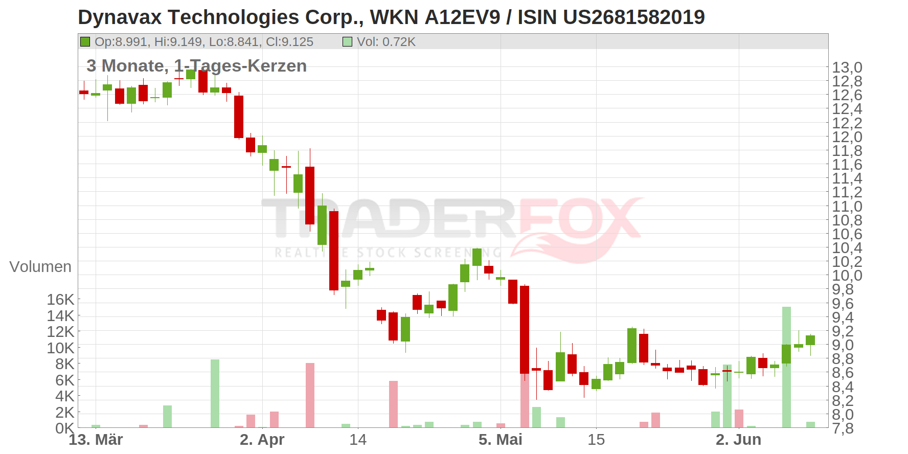 Dynavax Technologies Corp. Chart