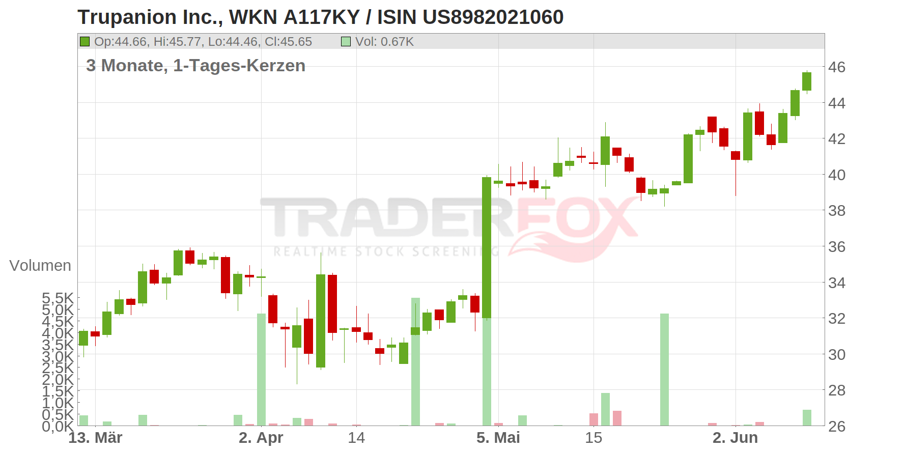 Trupanion Inc. Chart